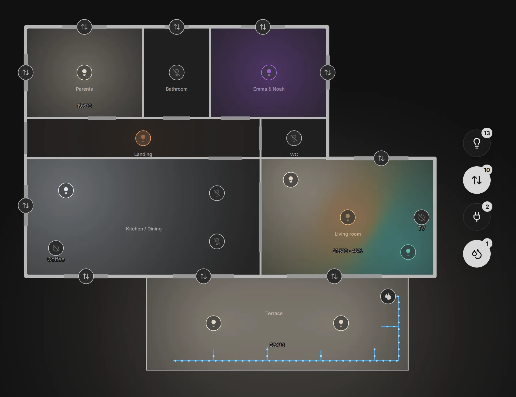 A Stratorama floor plan, live: a room labelled Parents and one labelled Emma & Noah either side of a bathroom, off a landing with a WC; below, an open Kitchen / Dining, a living room and a terrace. Every lit room is washed with the real colour of its bulbs - warm white over the parents' room, purple over the children's, a blend of amber and teal in the living room - while the bathroom and the WC stay dark. A roller-shutter marker sits on every window, three rooms show a temperature readout, two sockets are labelled Coffee and TV, and a watering network branches along the terrace wall. Four buttons down the right edge count the lights, shutters, sockets and valves in the house.
